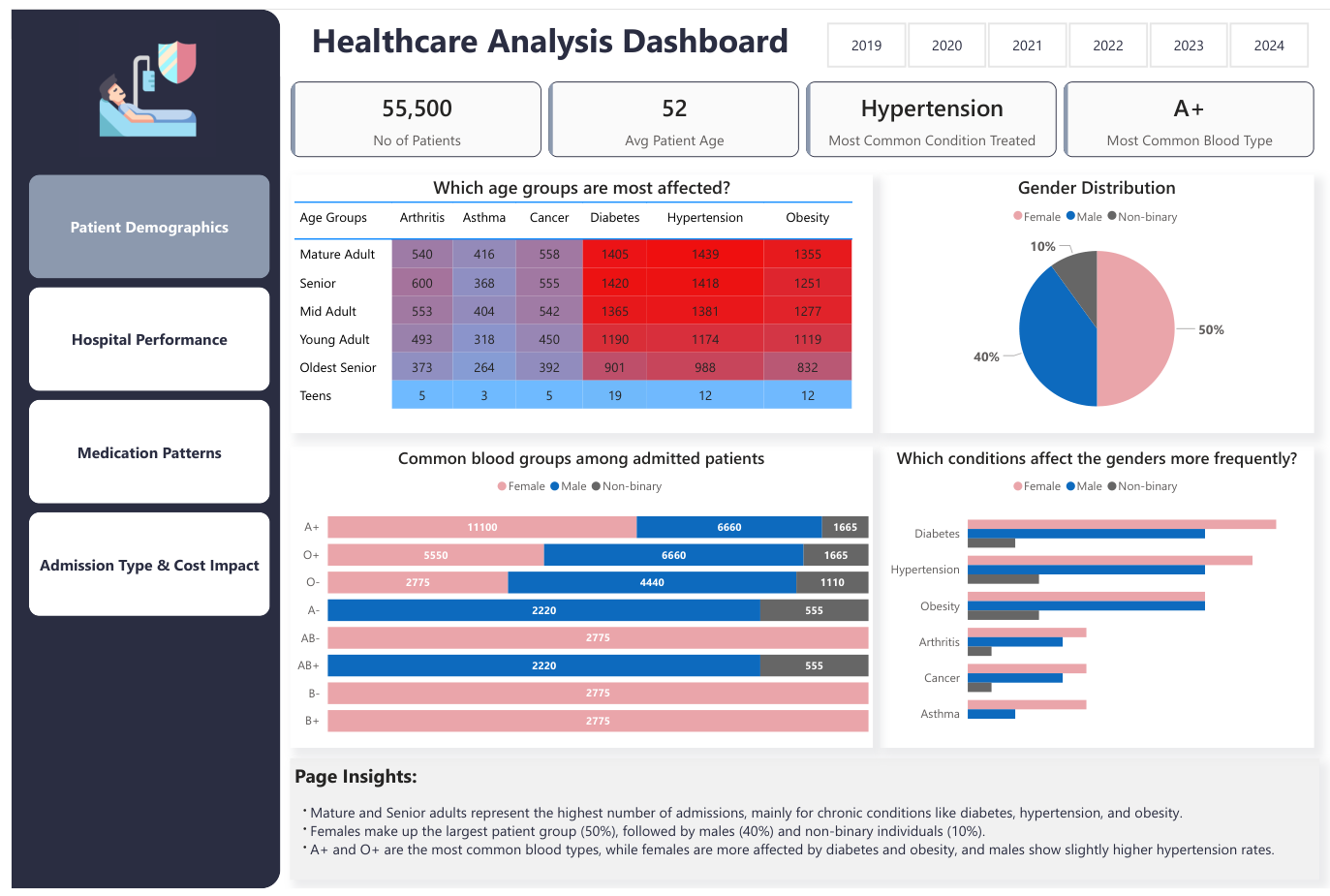 Patient Demographics